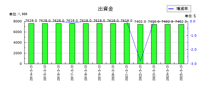 大運の出資金の推移