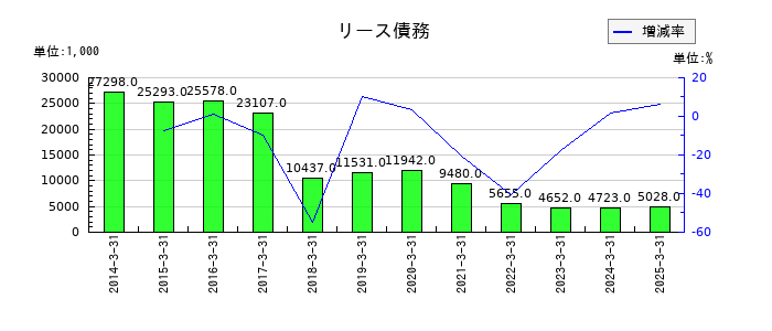 大運の退職給付費用の推移