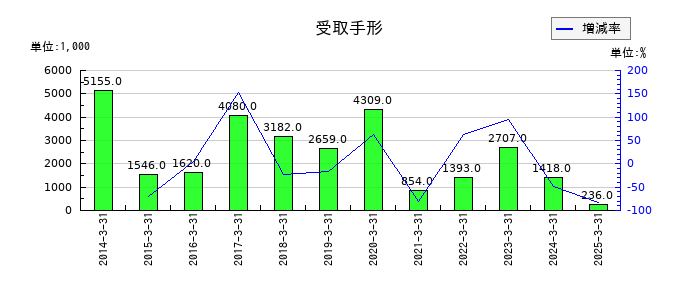 大運の法人税等調整額の推移