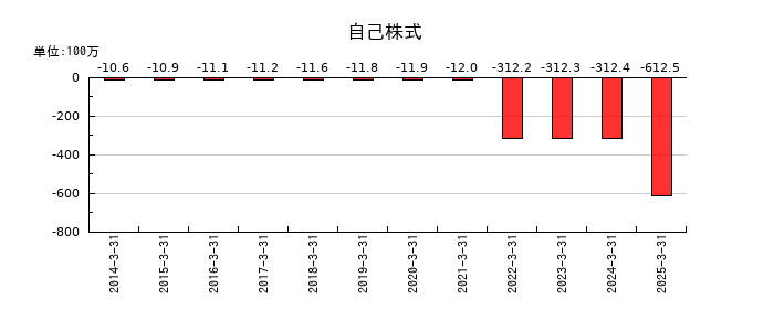 大運の自己株式の推移