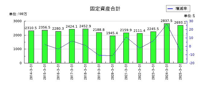 大運の固定資産合計の推移
