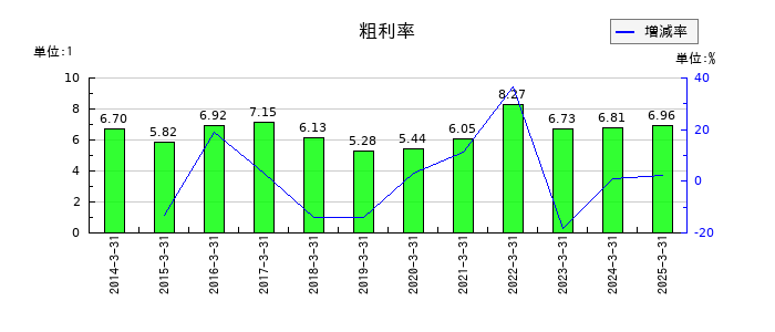 大運の粗利率の推移