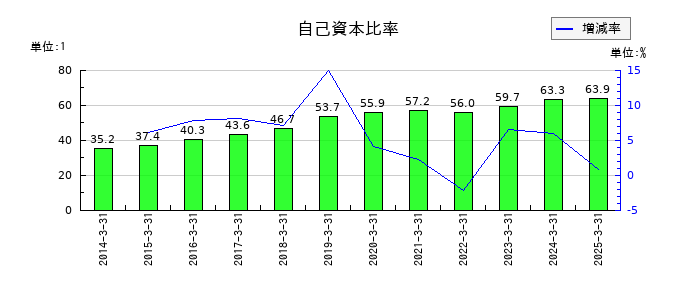 大運の自己資本比率の推移