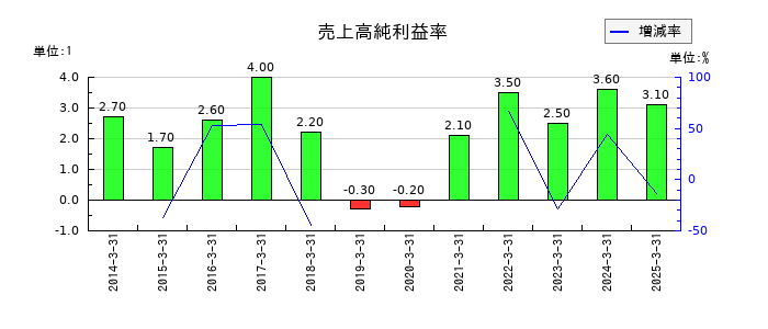 大運の売上高純利益率の推移
