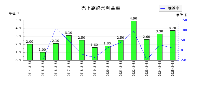 大運の売上高経常利益率の推移