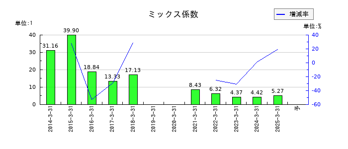 大運のミックス係数の推移
