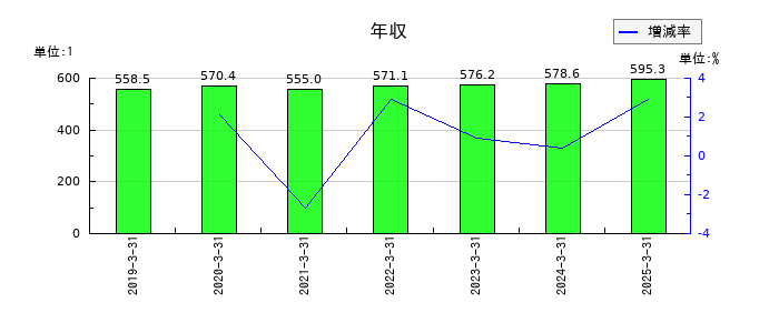 大運の年収の推移