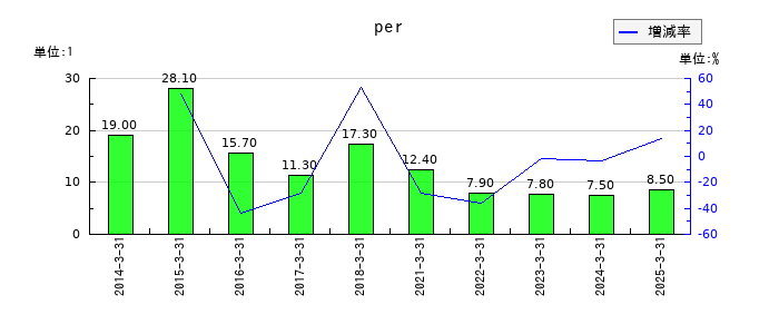 大運のperの推移