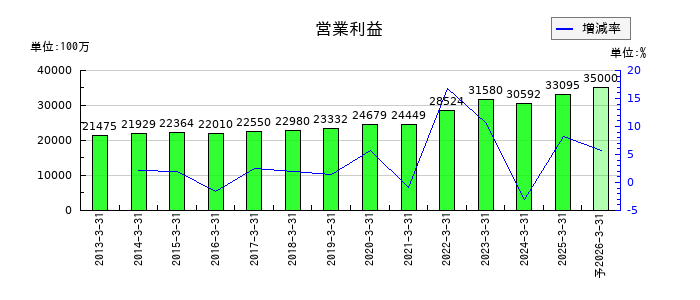 上組の通期の営業利益推移