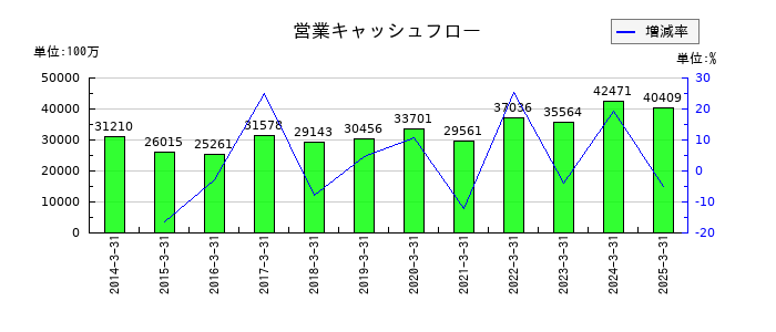 上組の営業キャッシュフロー推移