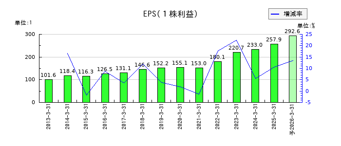 上組のEPS(一株当たりの利益)推移