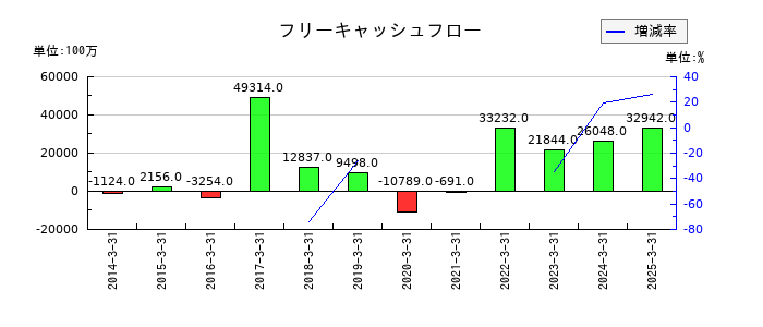 上組のフリーキャッシュフロー推移