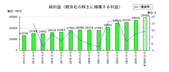 上組の通期の純利益推移