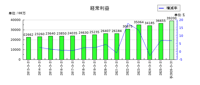 上組の通期の経常利益推移