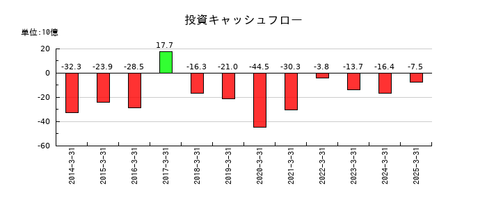 上組の投資キャッシュフロー推移