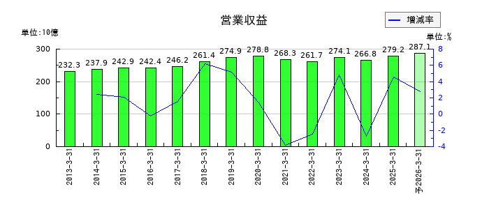 上組の通期の売上高推移