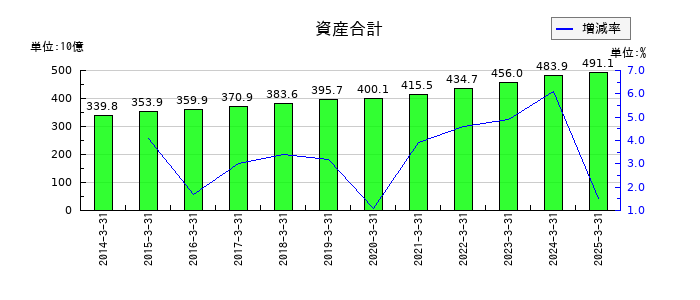 上組の資産合計の推移