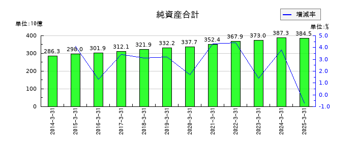上組の純資産合計の推移