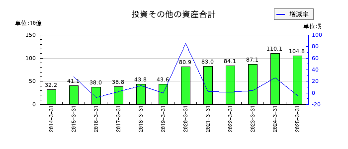 上組の投資その他の資産合計の推移