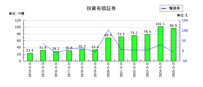 上組の投資有価証券の推移