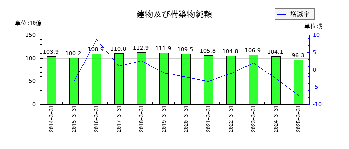 上組の建物及び構築物純額の推移