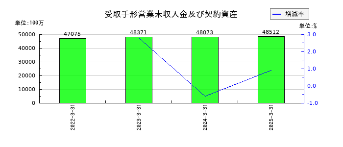 上組の受取手形営業未収入金及び契約資産の推移