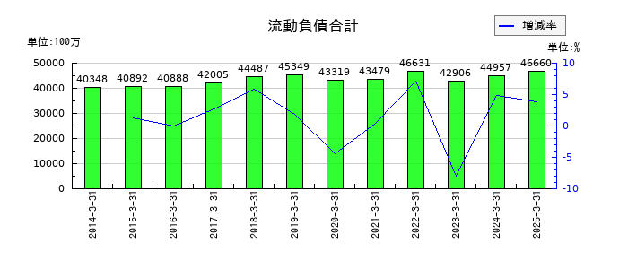上組の流動負債合計の推移