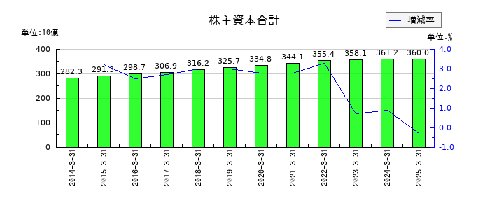 上組の株主資本合計の推移