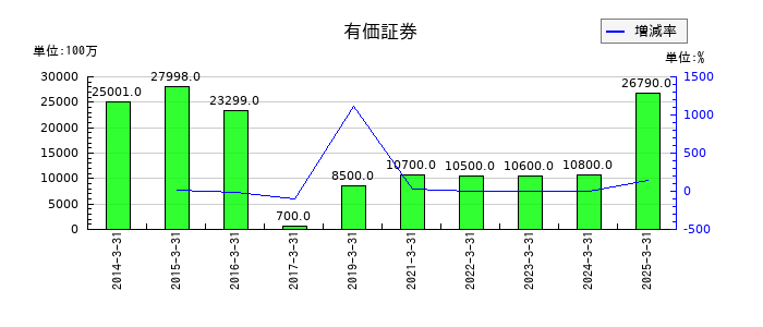 上組の有価証券の推移
