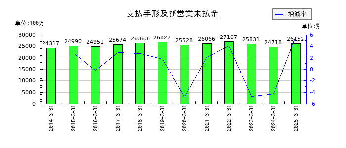 上組の支払手形及び営業未払金の推移