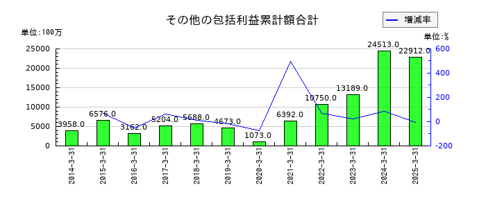 上組のその他の包括利益累計額合計の推移