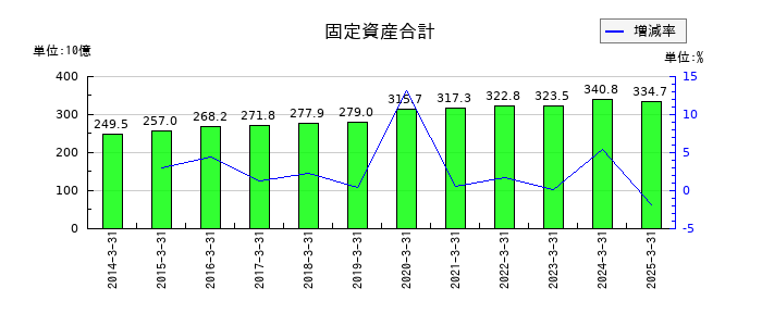 上組の固定資産合計の推移