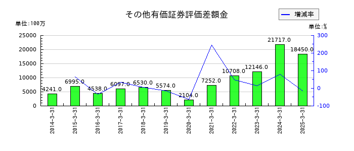上組のその他有価証券評価差額金の推移