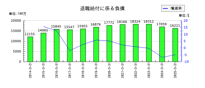 上組の退職給付に係る負債の推移