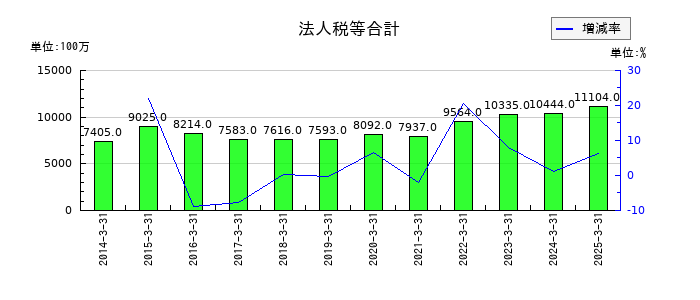 上組の法人税等合計の推移