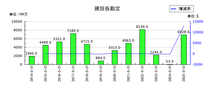 上組の建設仮勘定の推移