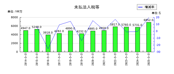 上組の未払法人税等の推移