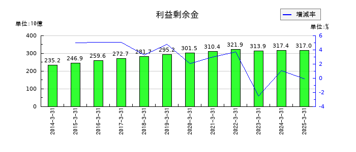 上組の利益剰余金の推移