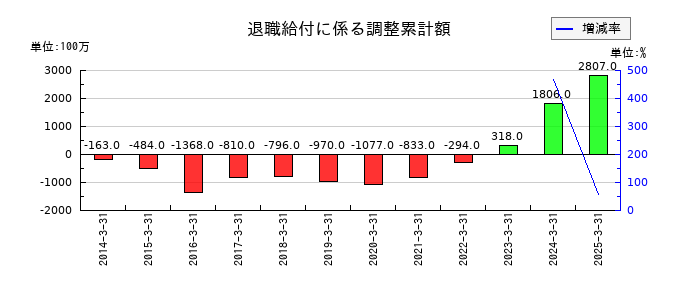 上組の退職給付に係る調整累計額の推移