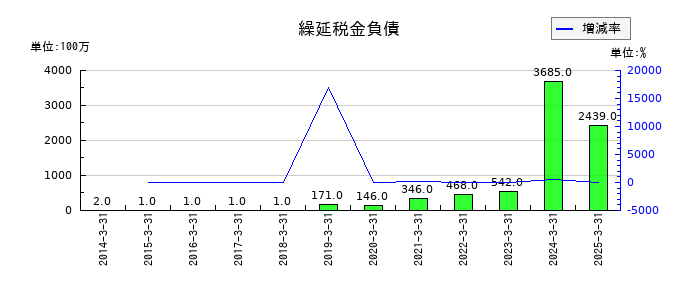 上組の繰延税金負債の推移