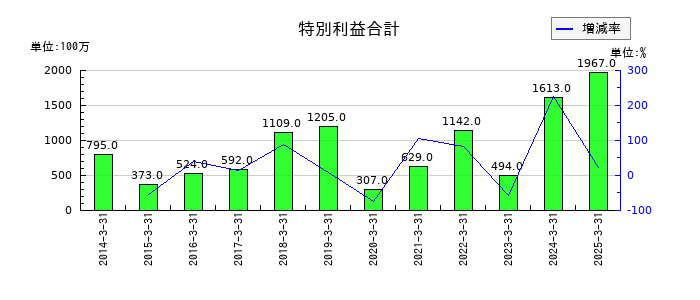 上組の特別利益合計の推移