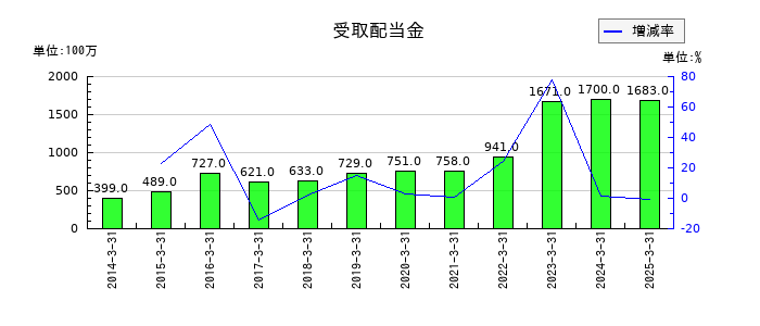 上組の受取配当金の推移