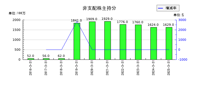 上組の非支配株主持分の推移