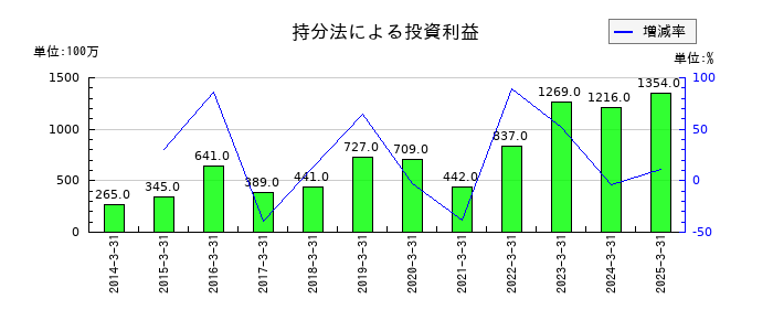上組の持分法による投資利益の推移