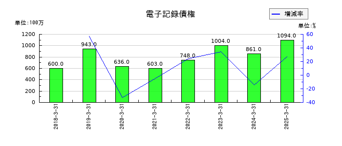 上組の電子記録債権の推移