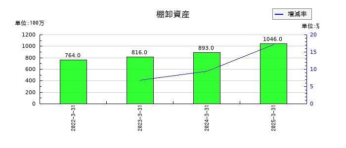上組の棚卸資産の推移