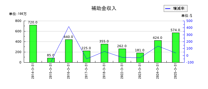 上組の補助金収入の推移