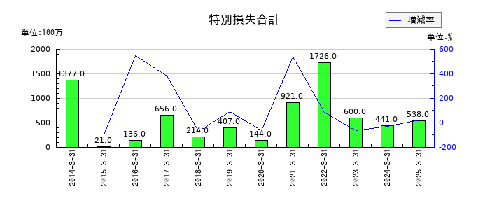 上組の特別損失合計の推移