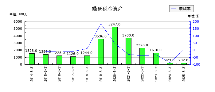 上組の繰延税金資産の推移