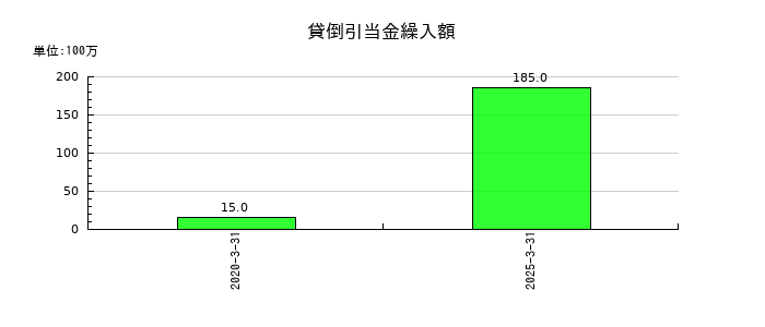上組の貸倒引当金繰入額の推移